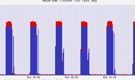 Large periods of inactivity